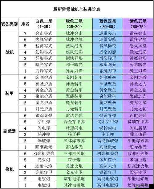 雷霆战机装备升级进阶经验表：快速提升战力的必备指南