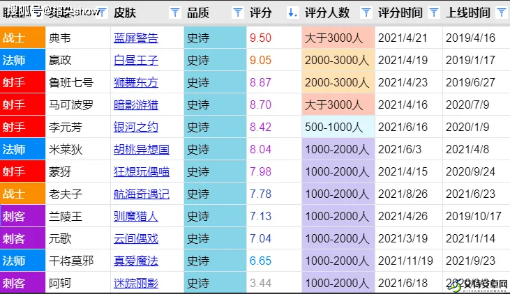 王者荣耀 s27 赛季一级战令皮肤上线时间大揭秘